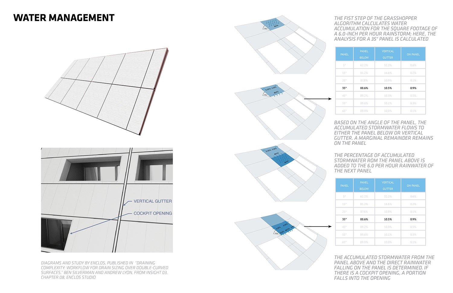 Water management studies | 