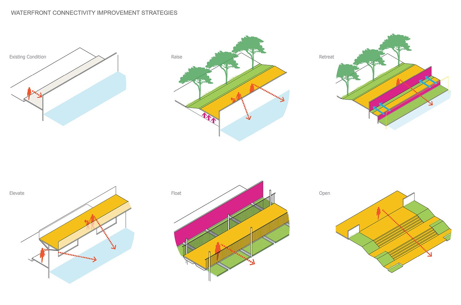 Rethinking Existing Floodwall Infrastructure: A holistic evaluation of accessibility, visual connectivity, and flood control leads to a variety of functional yet elegant solutions to address the creek’s co | 