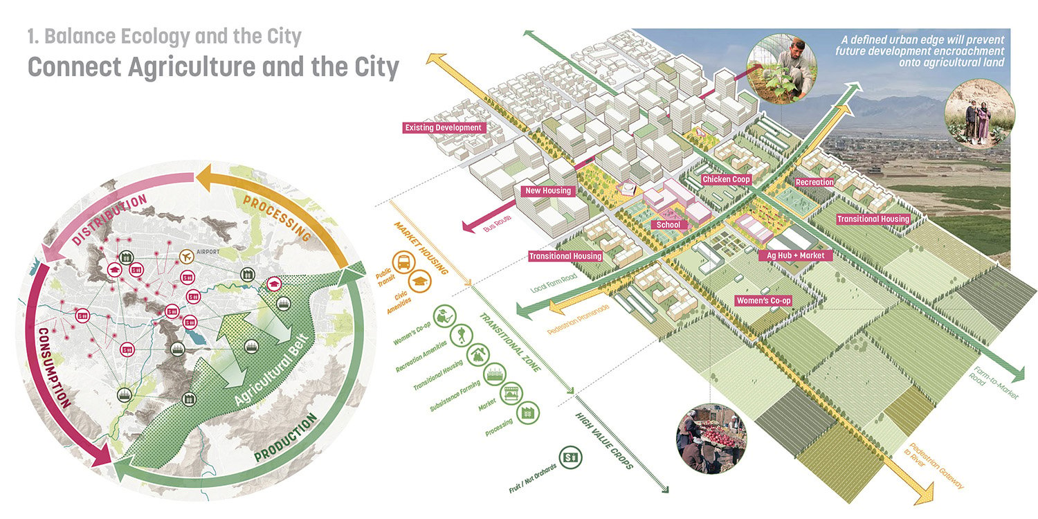 The Framework ensures the connection between agriculture and the city remain tightly linked, leveraging the existing Agricultural Belt east of Central Kabul as a crucial component of this relationship. | Sasaki