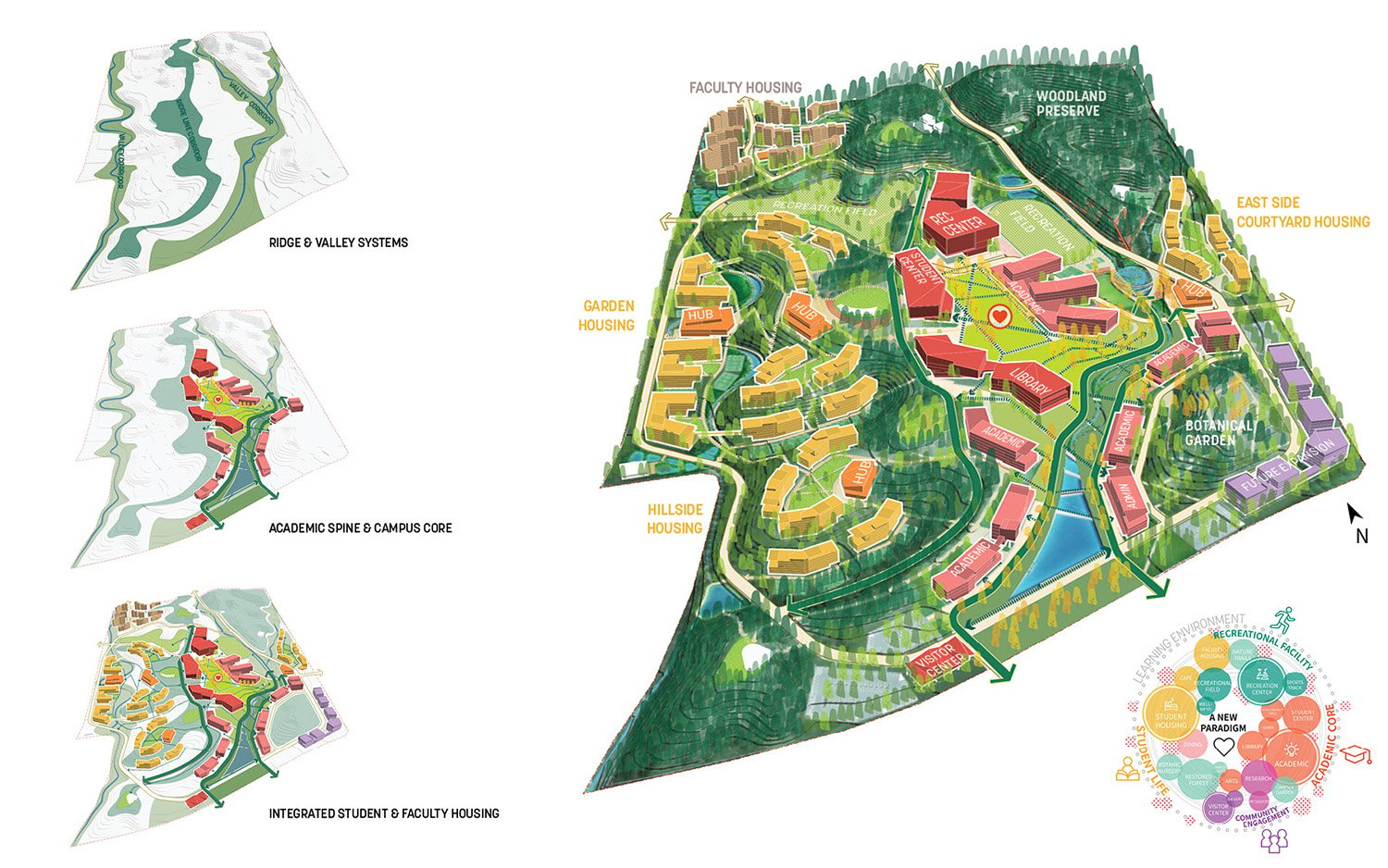 INTEGRATED CAMPUS FRAMEWORK: The ridge and valleys are the key spatial features of the campus structure, functioning as a primary campus amenity for integrated learning and living. | SASAKI