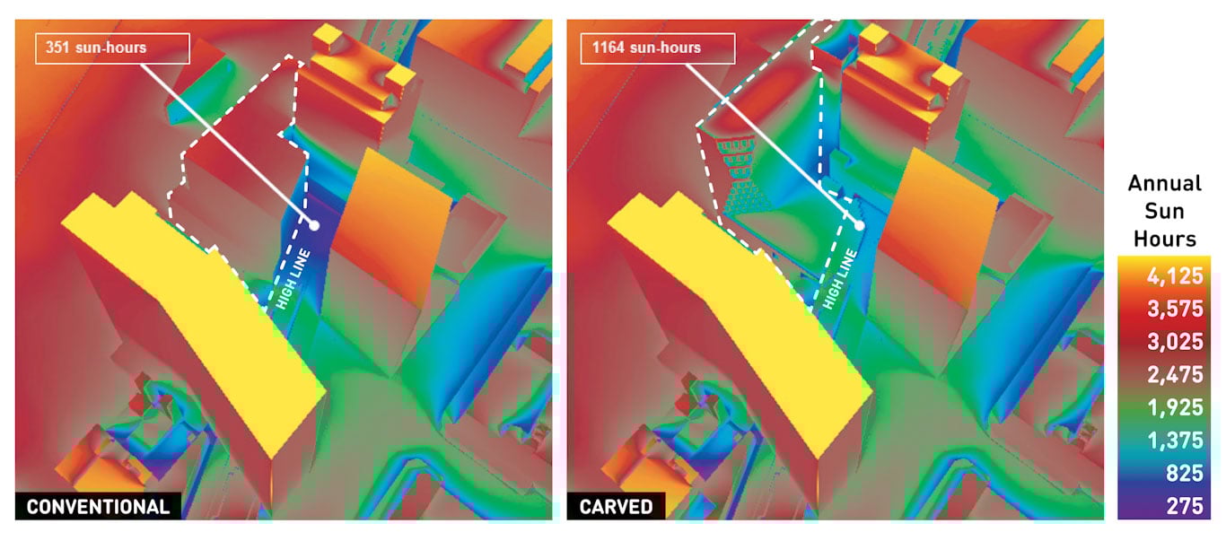 Analysis shows that the solar-carved building form (on the left) allows more sunlight to reach the High Line than the allowable envelope (on the right). | © Studio Gang