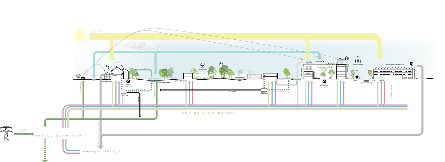 The Connected City - Ecosytems | © ADEPT KARRES+BRANDS