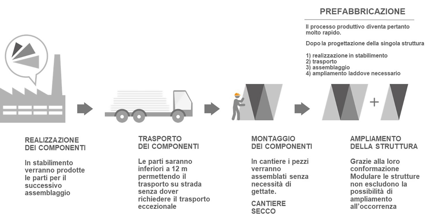 Completely prefabricated and automated production, transport and assembly system. | saad