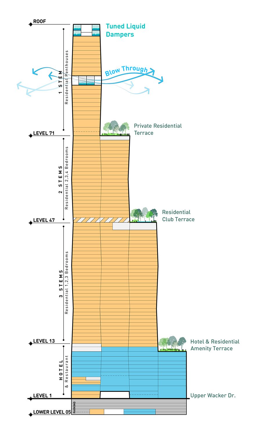 Section drawing showing the St. Regis Chicago’s program distribution | © Studio Gang