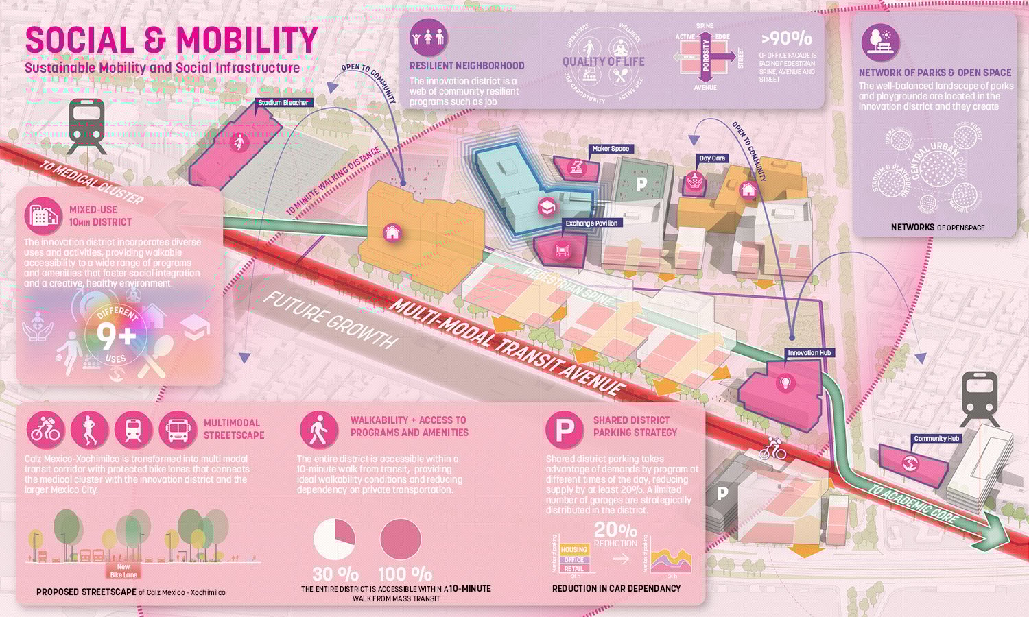 A range of uses complement the innovation ecosystem, such as housing, a high school, daycare, community centers and recreational amenities. Direct connections to public transit ensure these amenities are accessible to the larger Mexico City metropolitan a | Sasaki