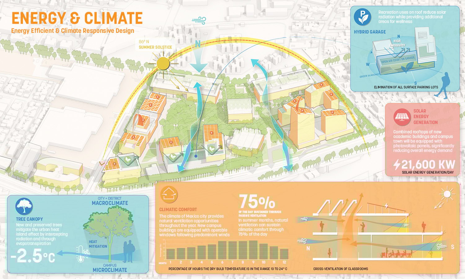 Integrated sustainability strategies create a campus that is energy efficient and positions the Tec as a leader in resilient campus design. | Sasaki
