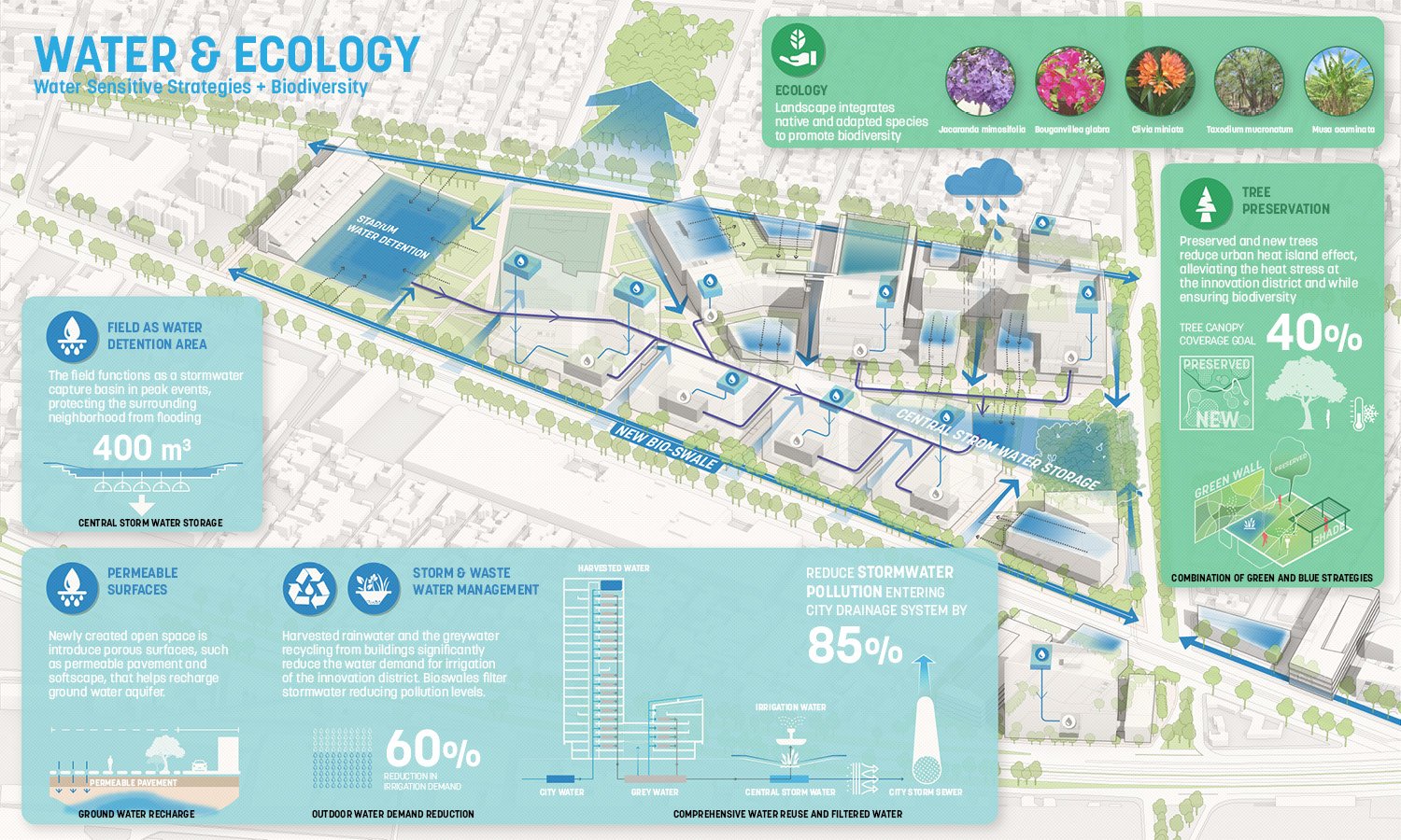 The landscape framework promotes biodiversity and district-scale water conservation measures. Bioswales and stormwater capture basins reduce the risk of flooding in peak events. | Sasaki