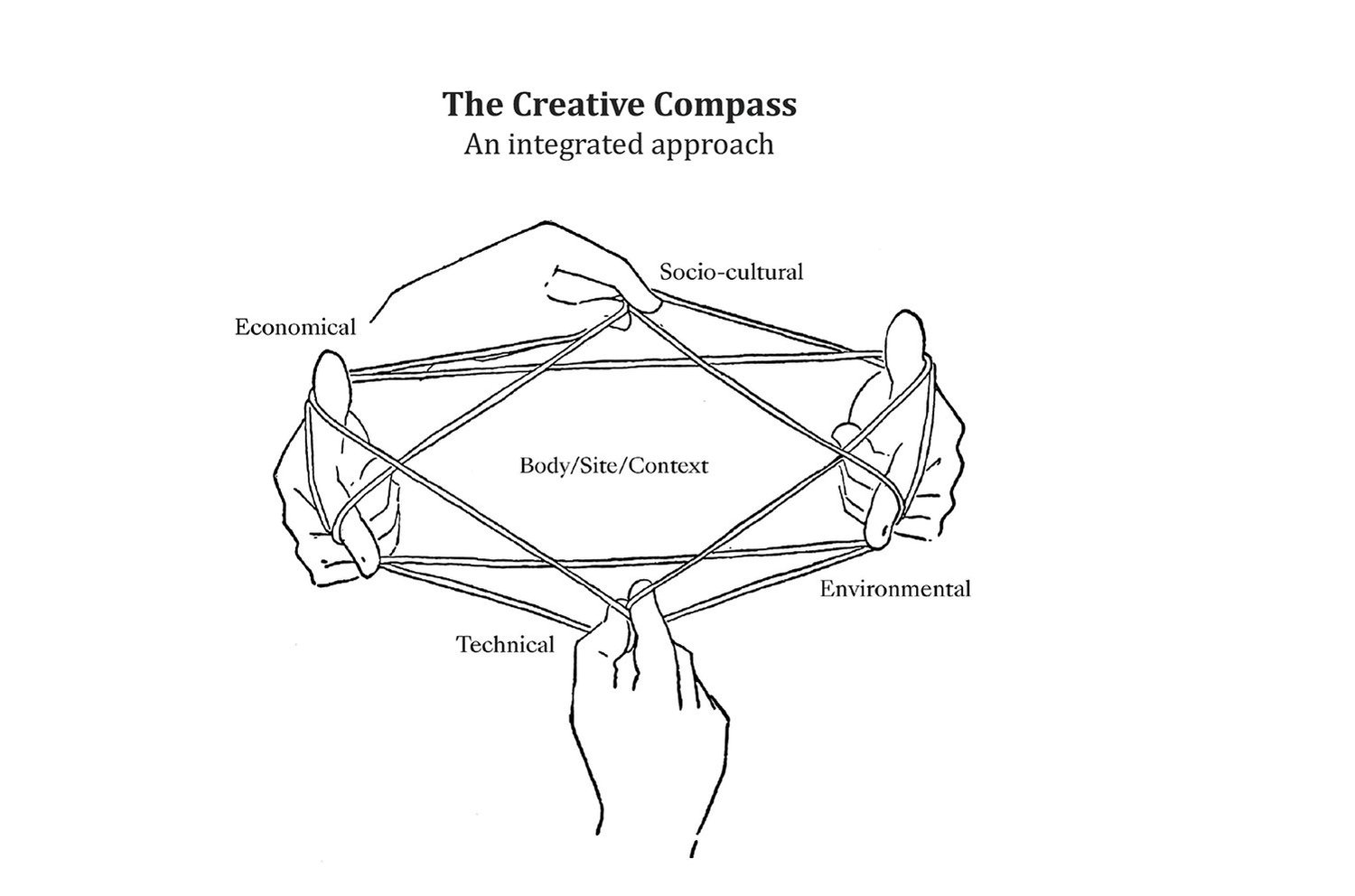 Reviving the Culture of Weaving as a Modus Operandi | The Creative Compass. An illustration of how I applied Donna Haraway’s “tentacular thinking” approach in my Yale School of Architecture advanced studio, with the guidance of my teaching partner Gabrielle Printz, to enhance the creative process. © Abeer Seikaly