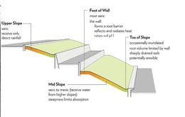 Drainage Diagram | Weiss/Manfredi Architects
