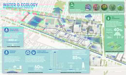 The landscape framework promotes biodiversity and district-scale water conservation measures. Bioswales and stormwater capture basins reduce the risk of flooding in peak events. | Sasaki