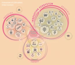 The plan creates a new paradigm for how a Latin American university can reinforce connections between academia, industry, and government, with a multi-helix approach to the innovation economy, where the community and larger society are more involved in, a | Sasaki